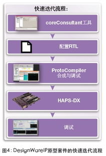 应对ip集成与软件开发挑战,加快半导体上市时间