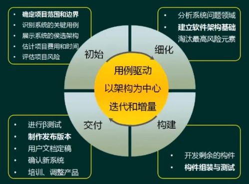 软件工程 1 软件开发方法